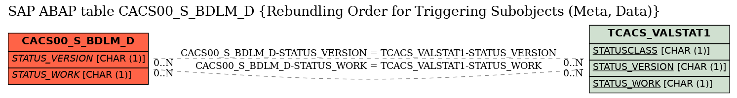 E-R Diagram for table CACS00_S_BDLM_D (Rebundling Order for Triggering Subobjects (Meta, Data))