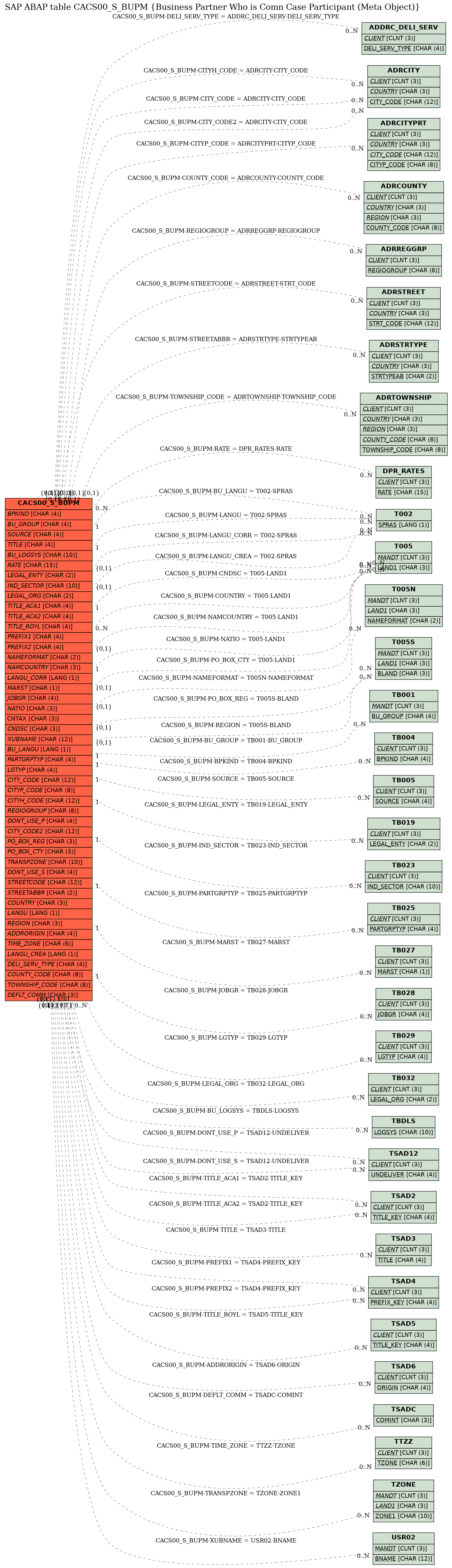 E-R Diagram for table CACS00_S_BUPM (Business Partner Who is Comn Case Participant (Meta Object))