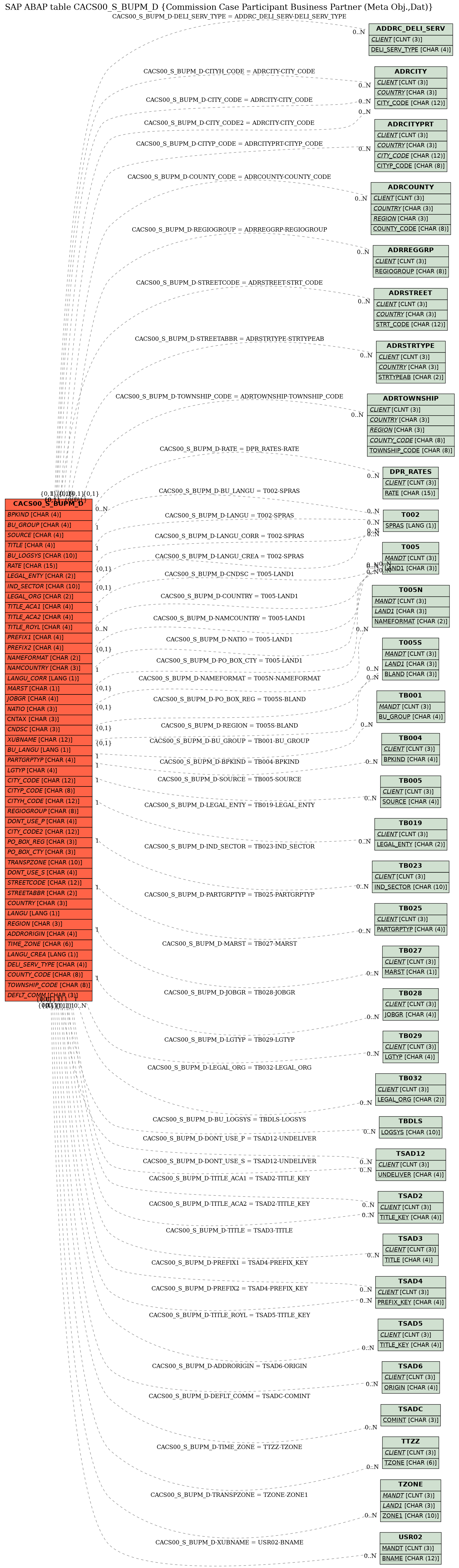 E-R Diagram for table CACS00_S_BUPM_D (Commission Case Participant Business Partner (Meta Obj.,Dat))