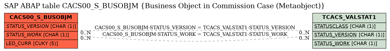 E-R Diagram for table CACS00_S_BUSOBJM (Business Object in Commission Case (Metaobject))