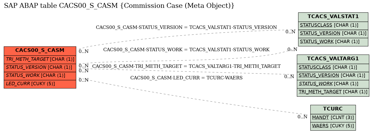 E-R Diagram for table CACS00_S_CASM (Commission Case (Meta Object))