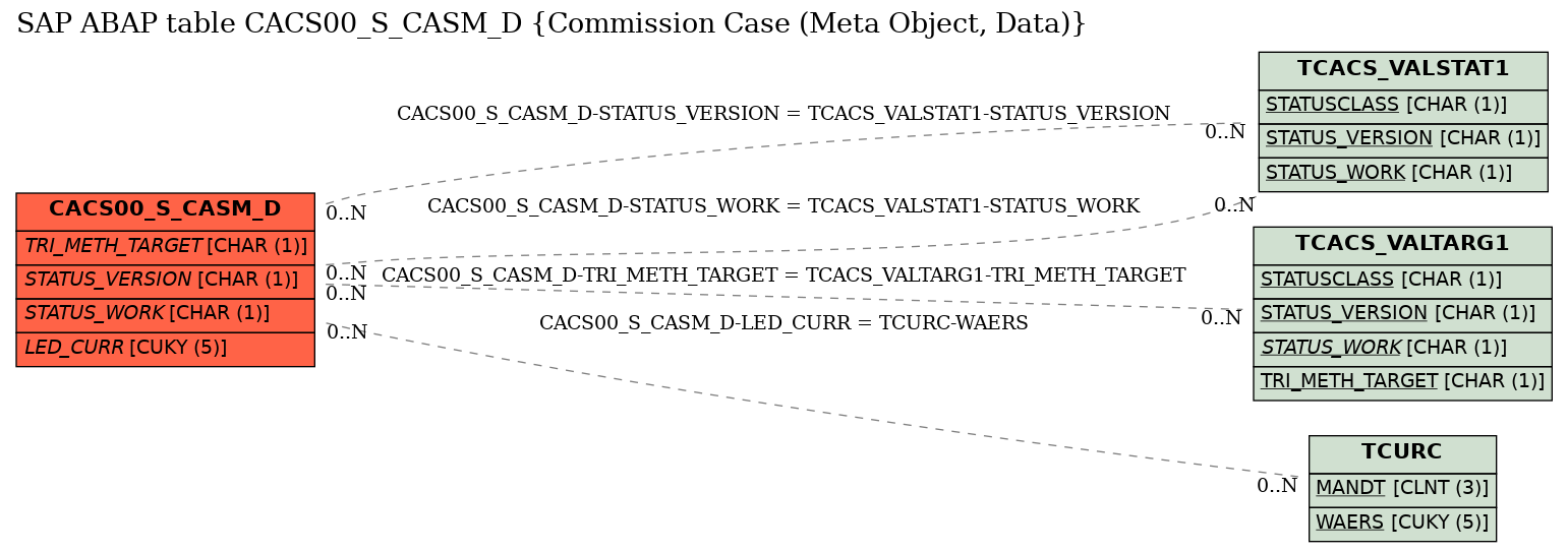 E-R Diagram for table CACS00_S_CASM_D (Commission Case (Meta Object, Data))