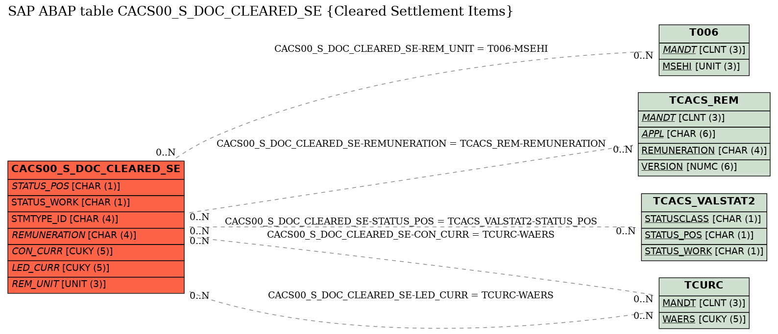 E-R Diagram for table CACS00_S_DOC_CLEARED_SE (Cleared Settlement Items)