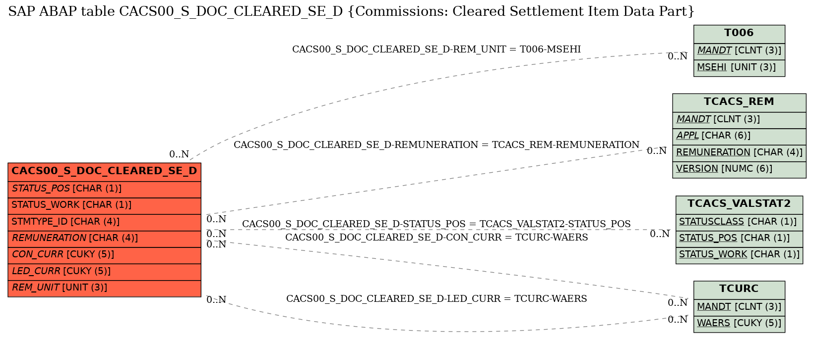 E-R Diagram for table CACS00_S_DOC_CLEARED_SE_D (Commissions: Cleared Settlement Item Data Part)