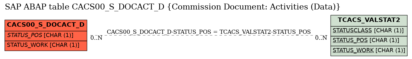 E-R Diagram for table CACS00_S_DOCACT_D (Commission Document: Activities (Data))