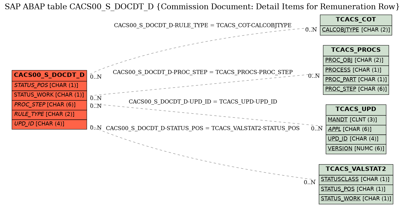 E-R Diagram for table CACS00_S_DOCDT_D (Commission Document: Detail Items for Remuneration Row)