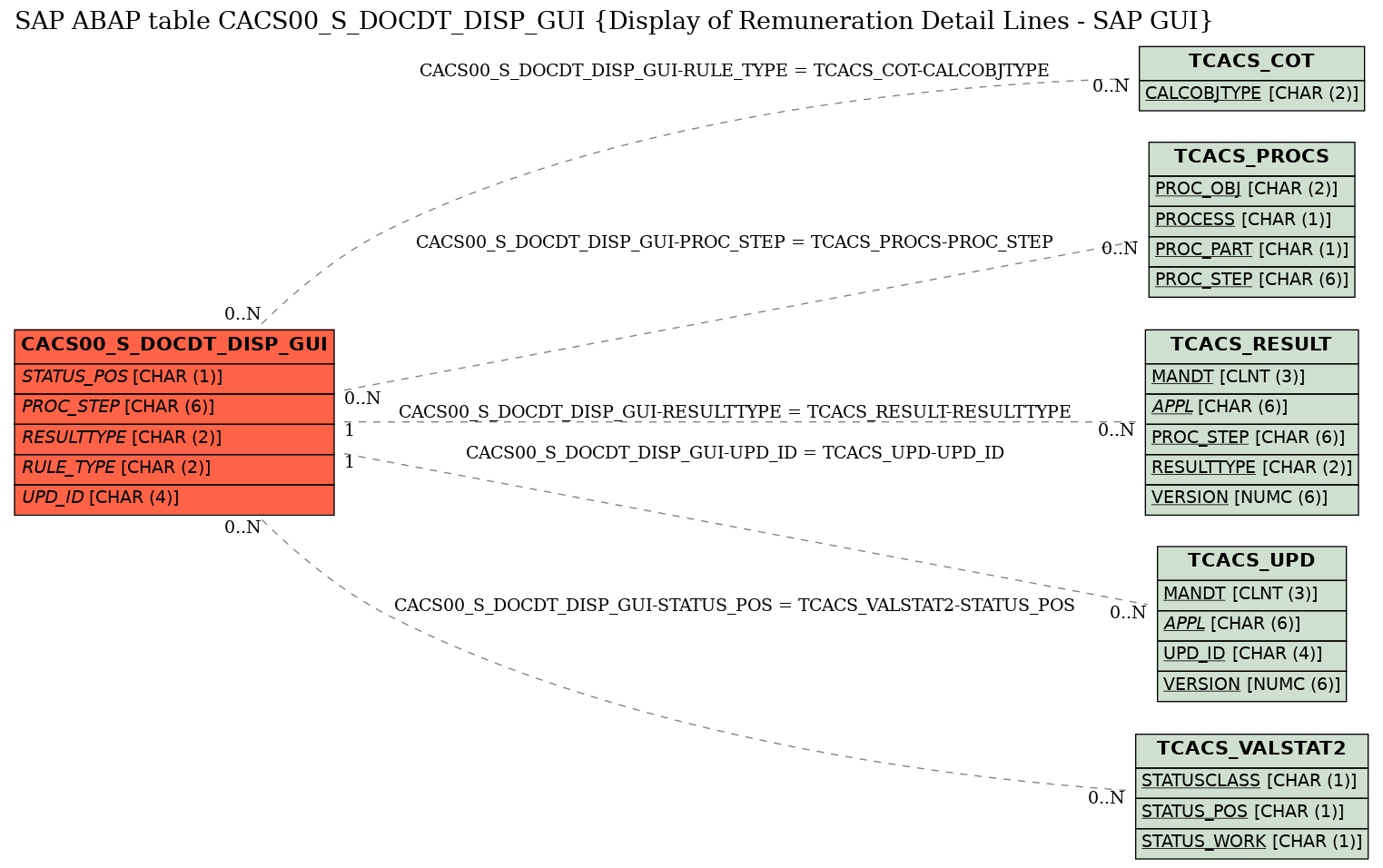 E-R Diagram for table CACS00_S_DOCDT_DISP_GUI (Display of Remuneration Detail Lines - SAP GUI)