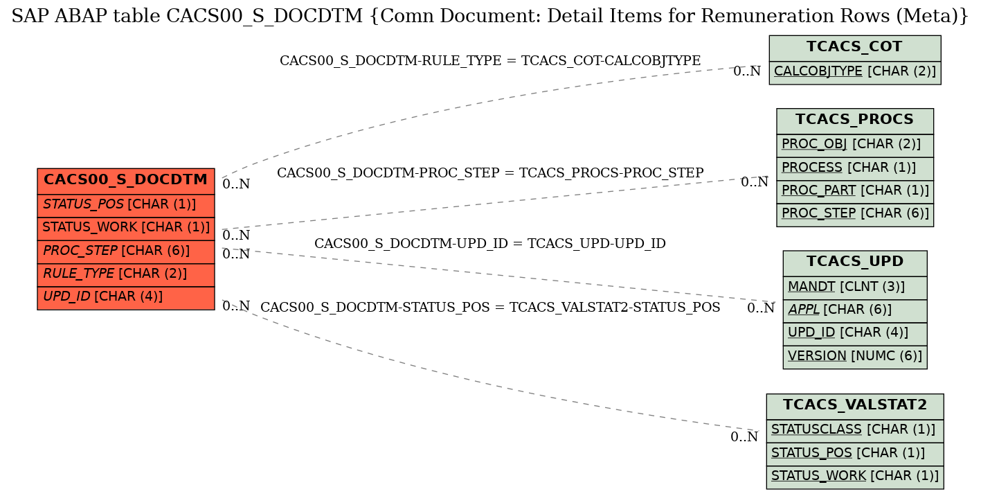 E-R Diagram for table CACS00_S_DOCDTM (Comn Document: Detail Items for Remuneration Rows (Meta))