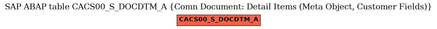 E-R Diagram for table CACS00_S_DOCDTM_A (Comn Document: Detail Items (Meta Object, Customer Fields))