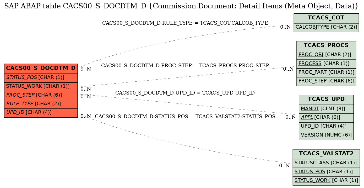 E-R Diagram for table CACS00_S_DOCDTM_D (Commission Document: Detail Items (Meta Object, Data))