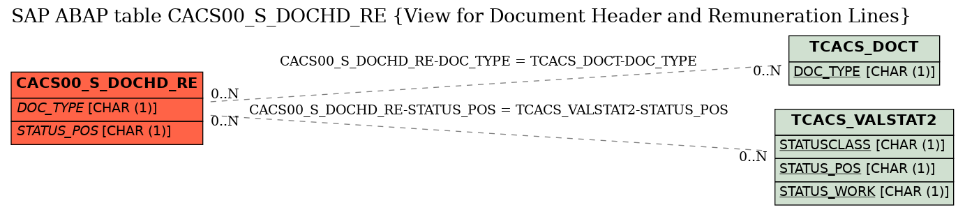 E-R Diagram for table CACS00_S_DOCHD_RE (View for Document Header and Remuneration Lines)