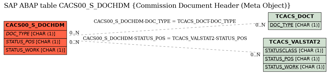 E-R Diagram for table CACS00_S_DOCHDM (Commission Document Header (Meta Object))