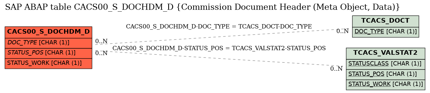 E-R Diagram for table CACS00_S_DOCHDM_D (Commission Document Header (Meta Object, Data))