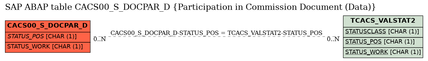 E-R Diagram for table CACS00_S_DOCPAR_D (Participation in Commission Document (Data))