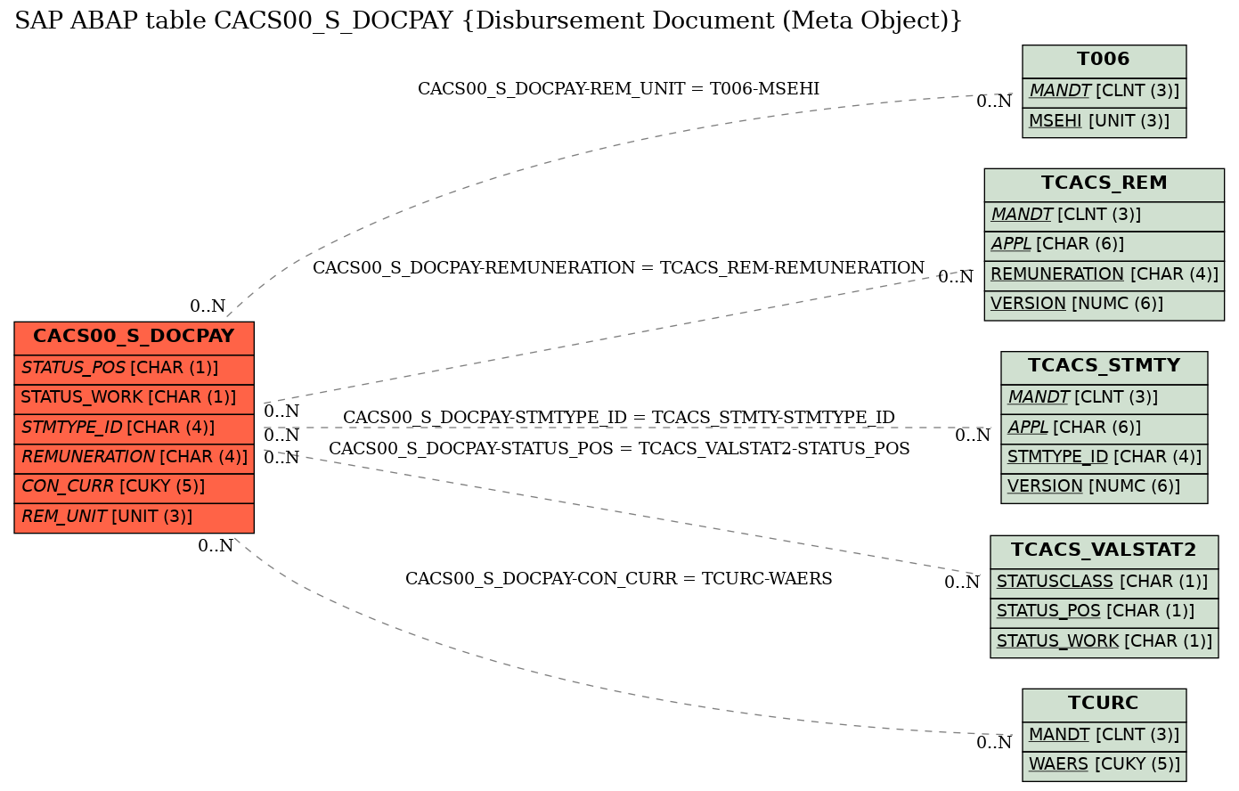 E-R Diagram for table CACS00_S_DOCPAY (Disbursement Document (Meta Object))