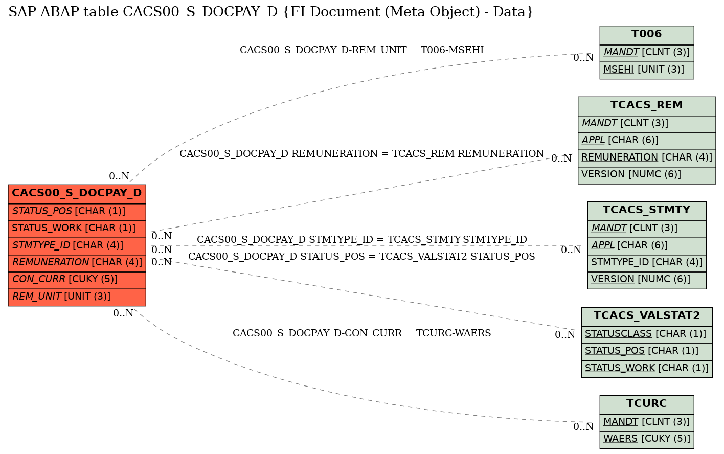 E-R Diagram for table CACS00_S_DOCPAY_D (FI Document (Meta Object) - Data)