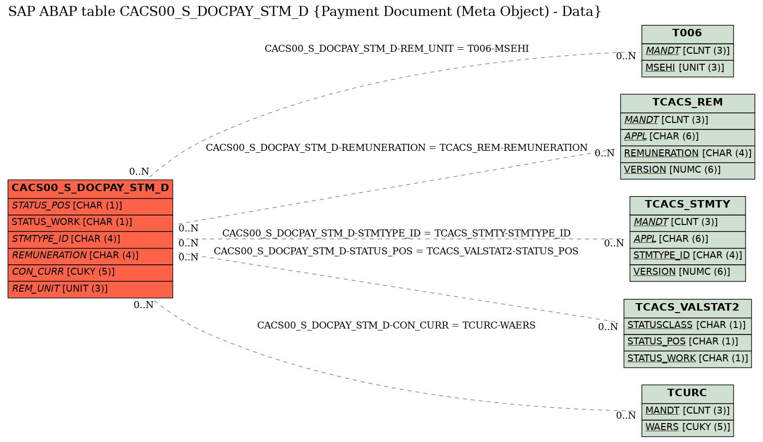 E-R Diagram for table CACS00_S_DOCPAY_STM_D (Payment Document (Meta Object) - Data)