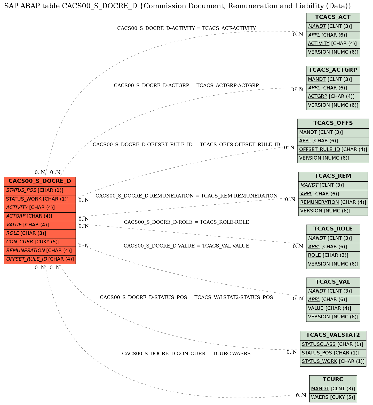 E-R Diagram for table CACS00_S_DOCRE_D (Commission Document, Remuneration and Liability (Data))