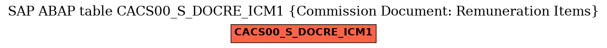 E-R Diagram for table CACS00_S_DOCRE_ICM1 (Commission Document: Remuneration Items)