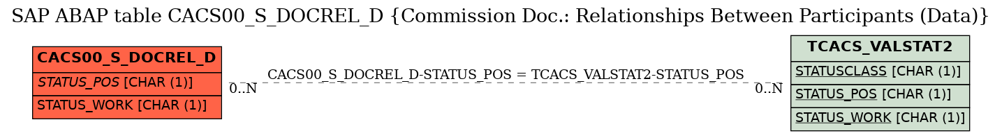 E-R Diagram for table CACS00_S_DOCREL_D (Commission Doc.: Relationships Between Participants (Data))