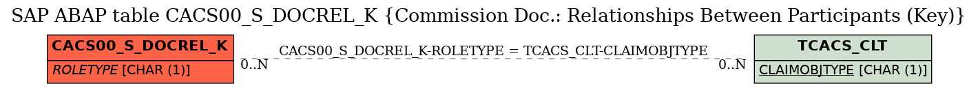 E-R Diagram for table CACS00_S_DOCREL_K (Commission Doc.: Relationships Between Participants (Key))