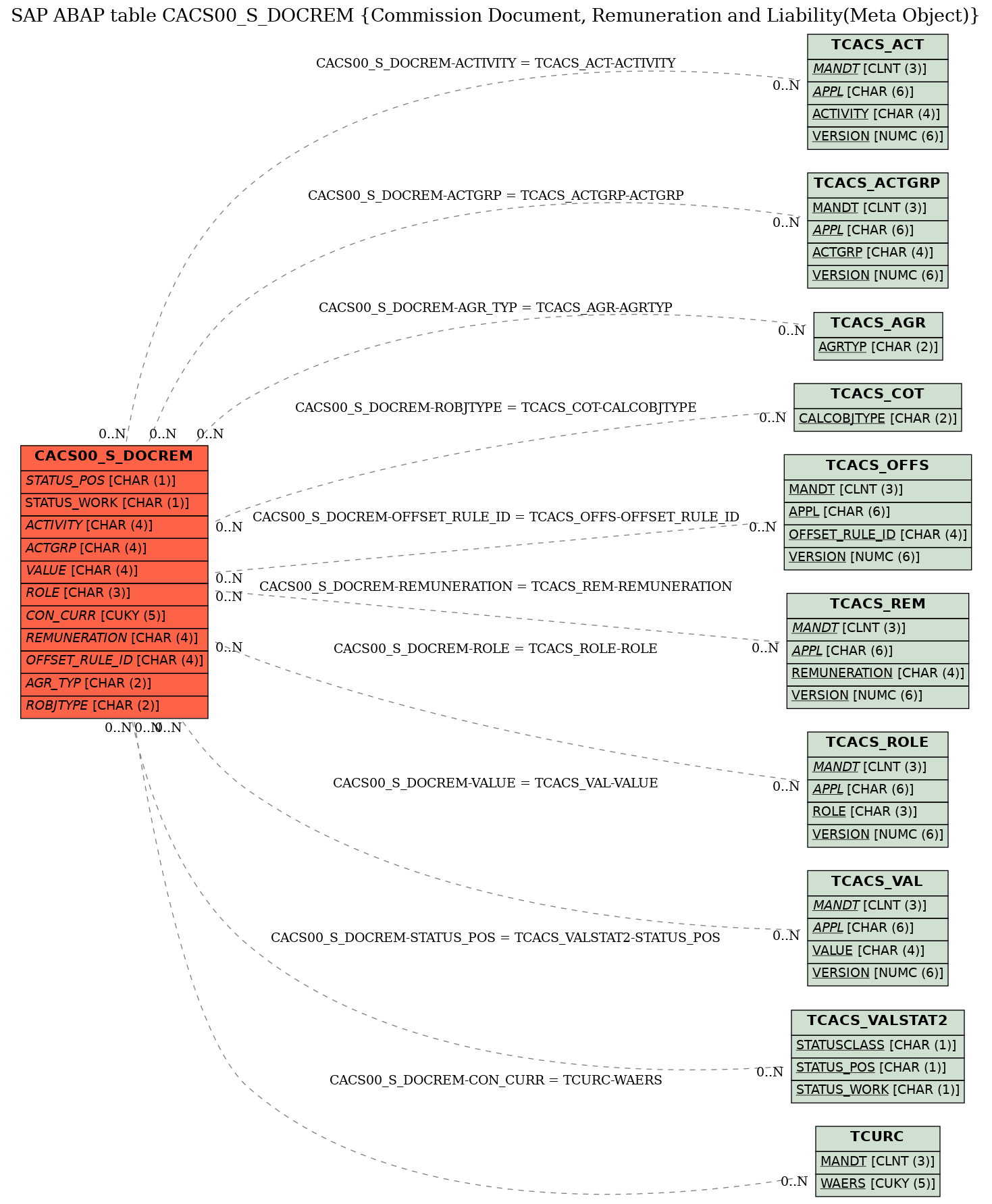 E-R Diagram for table CACS00_S_DOCREM (Commission Document, Remuneration and Liability(Meta Object))