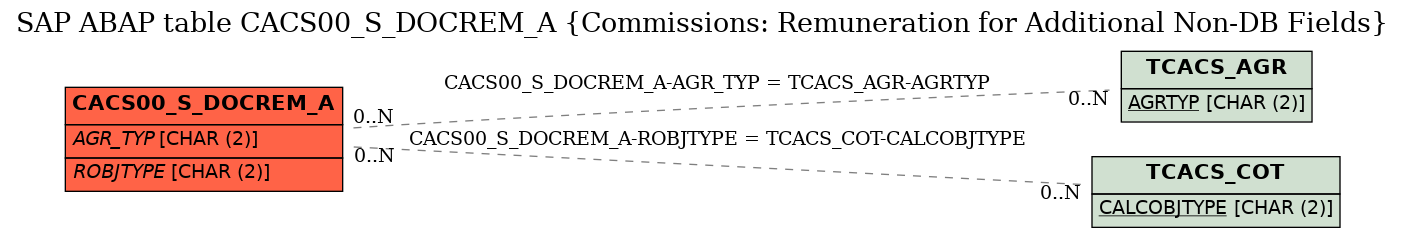 E-R Diagram for table CACS00_S_DOCREM_A (Commissions: Remuneration for Additional Non-DB Fields)