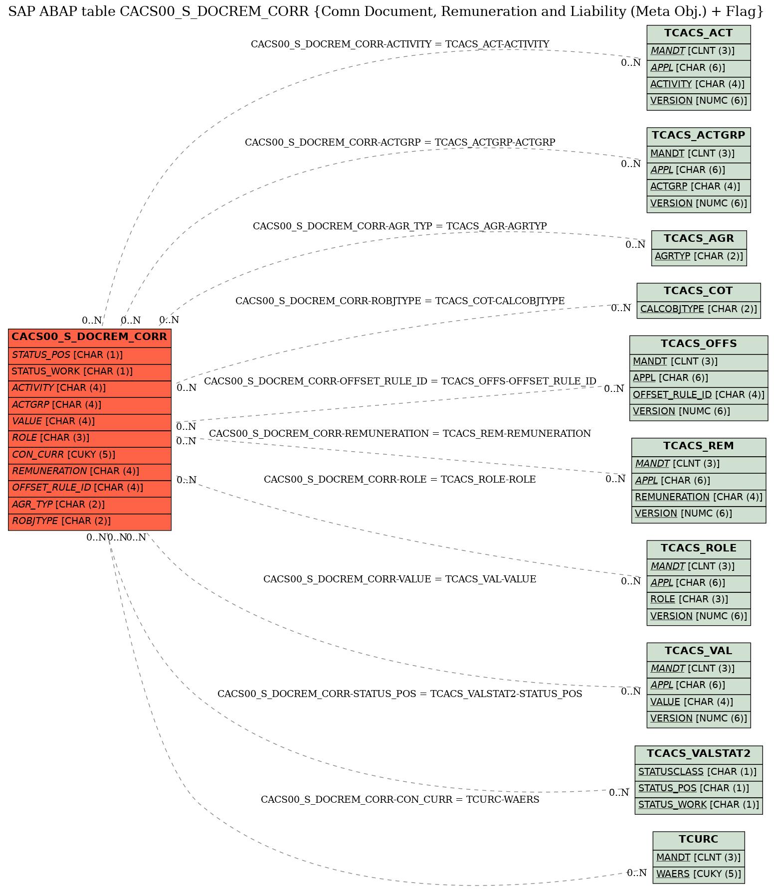 E-R Diagram for table CACS00_S_DOCREM_CORR (Comn Document, Remuneration and Liability (Meta Obj.) + Flag)