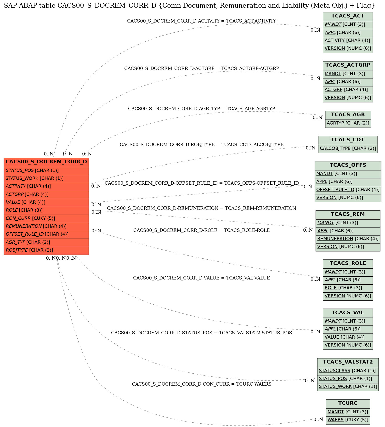 E-R Diagram for table CACS00_S_DOCREM_CORR_D (Comn Document, Remuneration and Liability (Meta Obj.) + Flag)