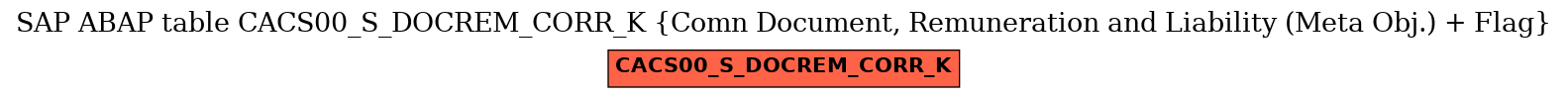 E-R Diagram for table CACS00_S_DOCREM_CORR_K (Comn Document, Remuneration and Liability (Meta Obj.) + Flag)