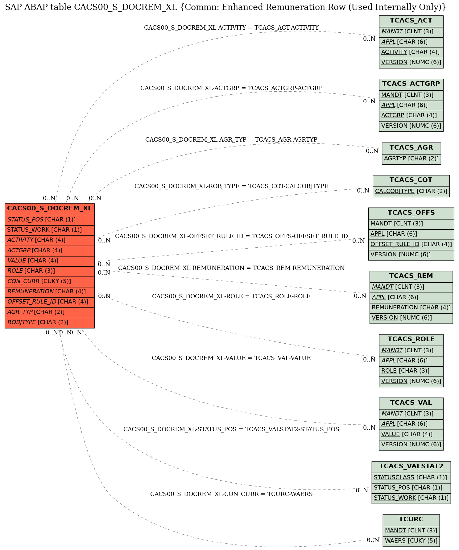 E-R Diagram for table CACS00_S_DOCREM_XL (Commn: Enhanced Remuneration Row (Used Internally Only))