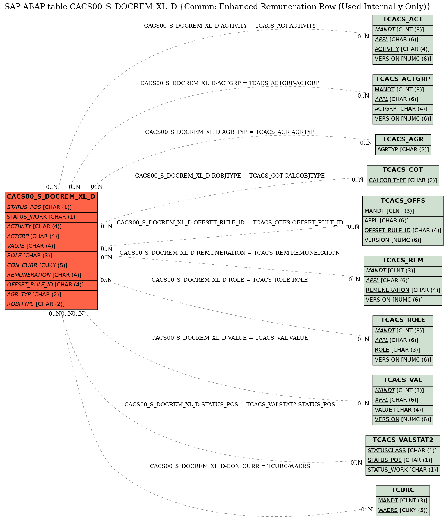 E-R Diagram for table CACS00_S_DOCREM_XL_D (Commn: Enhanced Remuneration Row (Used Internally Only))