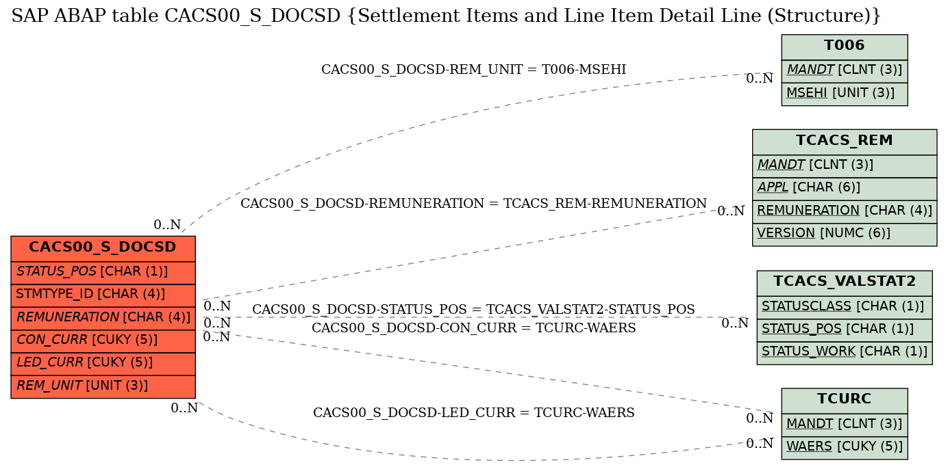 E-R Diagram for table CACS00_S_DOCSD (Settlement Items and Line Item Detail Line (Structure))