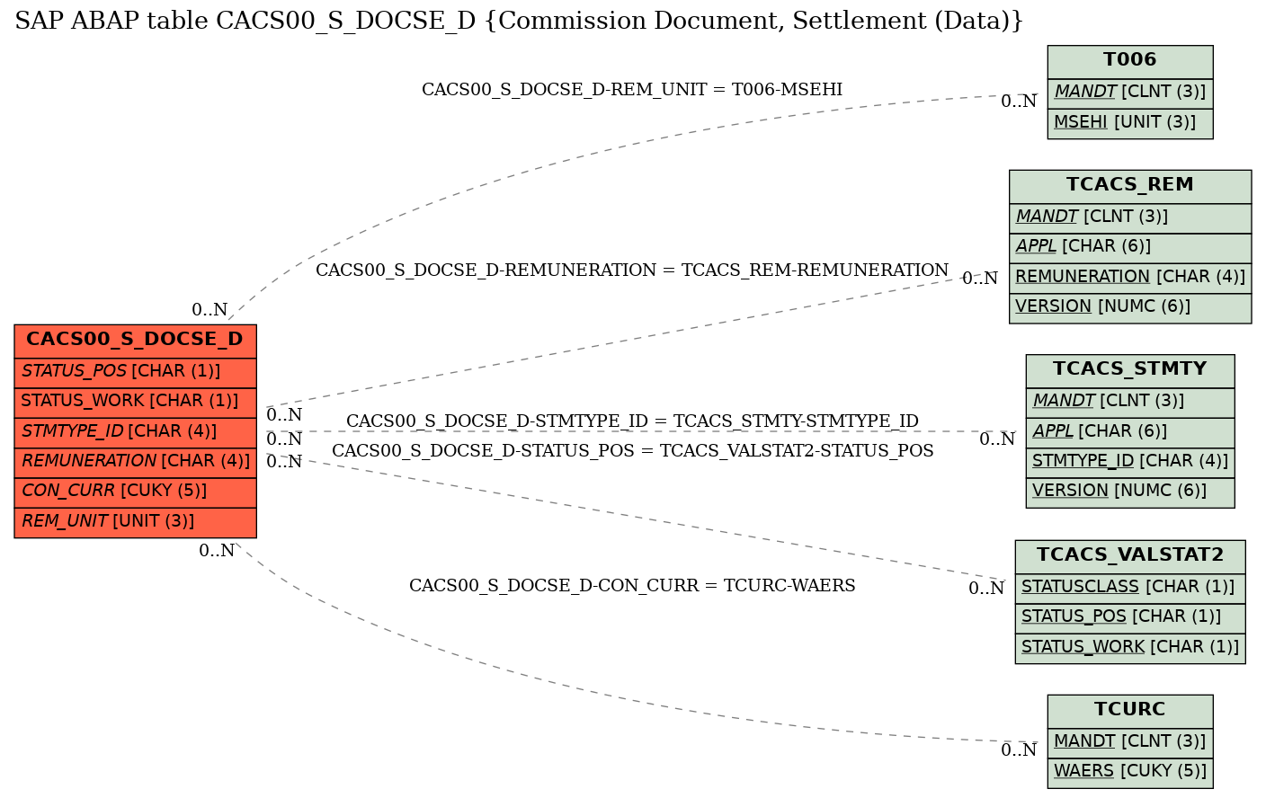 E-R Diagram for table CACS00_S_DOCSE_D (Commission Document, Settlement (Data))