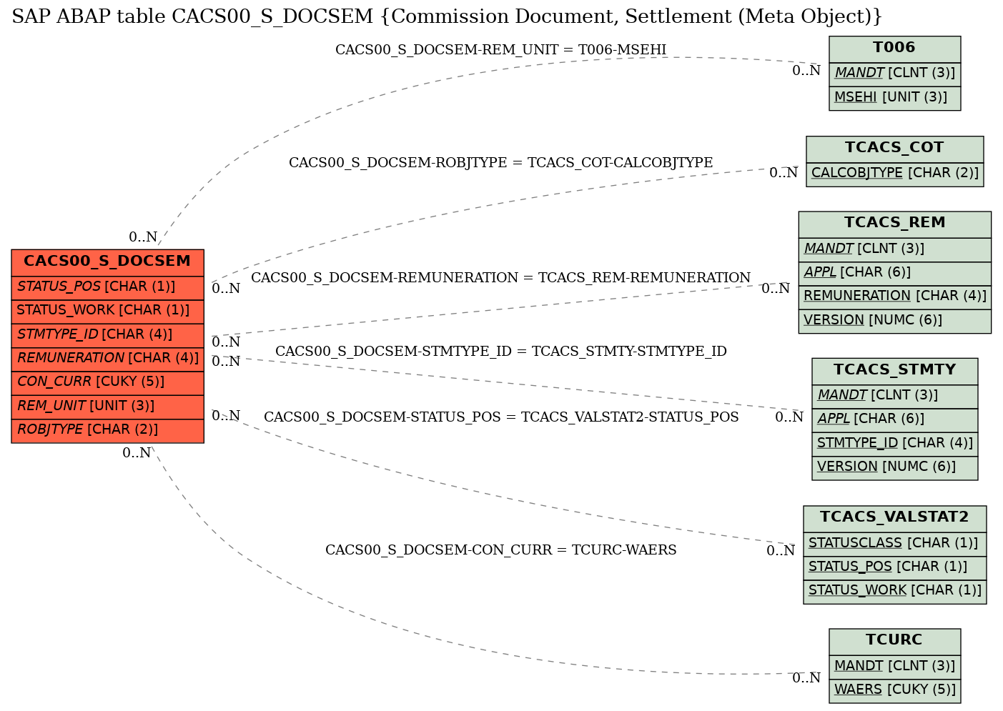 E-R Diagram for table CACS00_S_DOCSEM (Commission Document, Settlement (Meta Object))