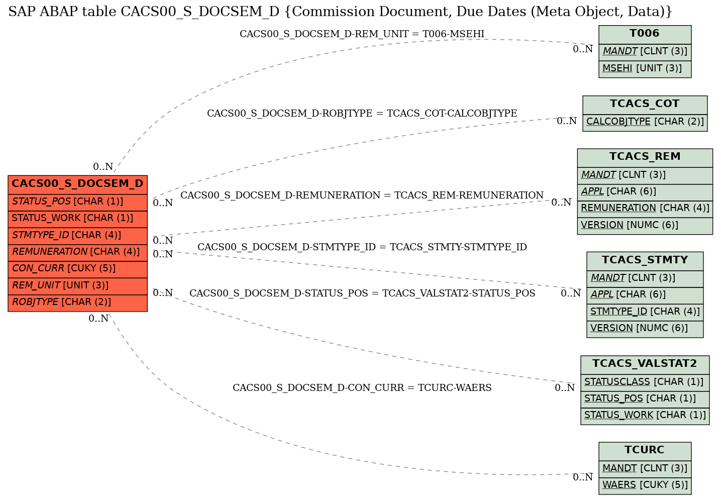 E-R Diagram for table CACS00_S_DOCSEM_D (Commission Document, Due Dates (Meta Object, Data))