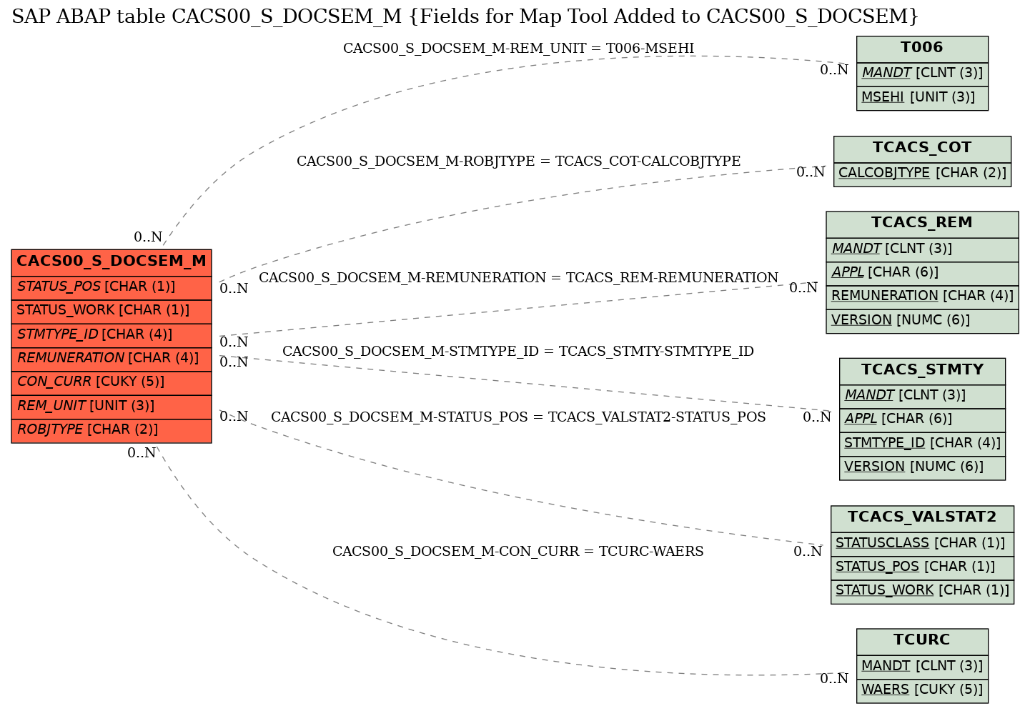 E-R Diagram for table CACS00_S_DOCSEM_M (Fields for Map Tool Added to CACS00_S_DOCSEM)