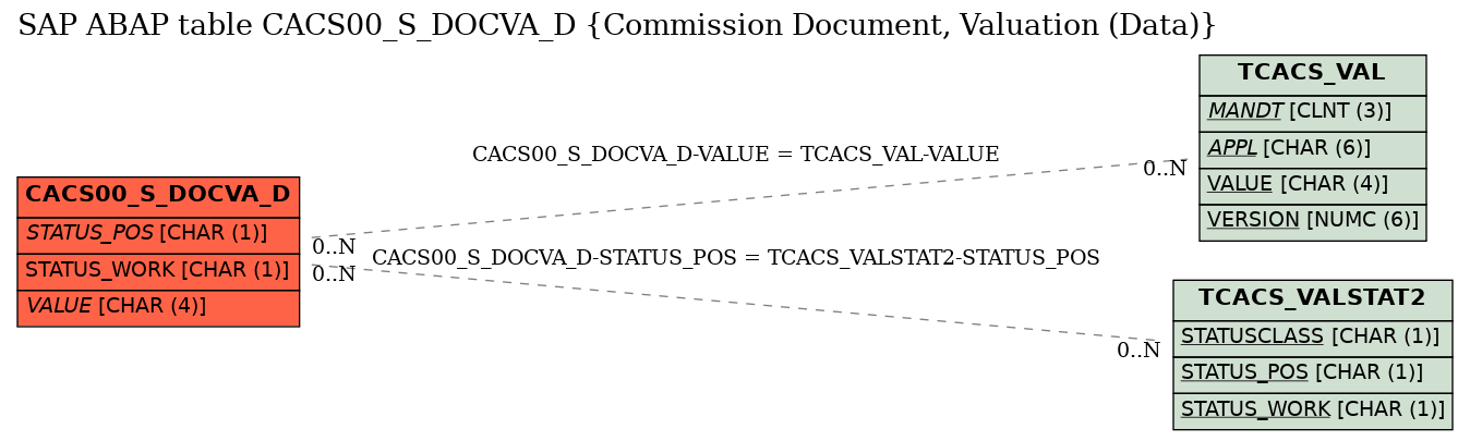 E-R Diagram for table CACS00_S_DOCVA_D (Commission Document, Valuation (Data))