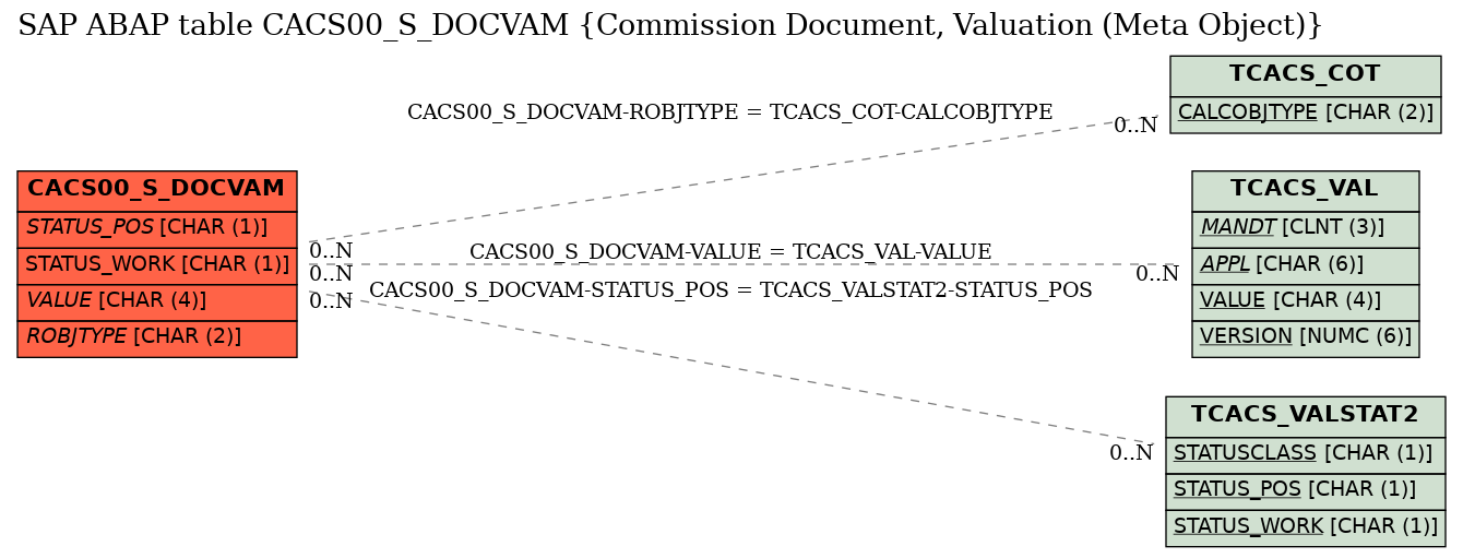 E-R Diagram for table CACS00_S_DOCVAM (Commission Document, Valuation (Meta Object))