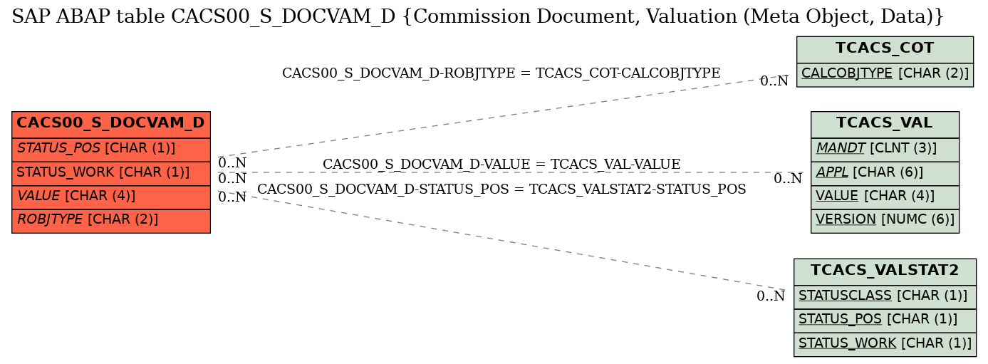 E-R Diagram for table CACS00_S_DOCVAM_D (Commission Document, Valuation (Meta Object, Data))