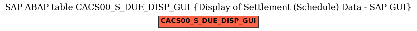 E-R Diagram for table CACS00_S_DUE_DISP_GUI (Display of Settlement (Schedule) Data - SAP GUI)