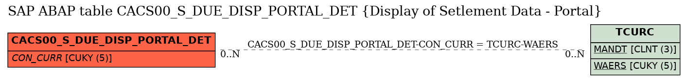 E-R Diagram for table CACS00_S_DUE_DISP_PORTAL_DET (Display of Setlement Data - Portal)