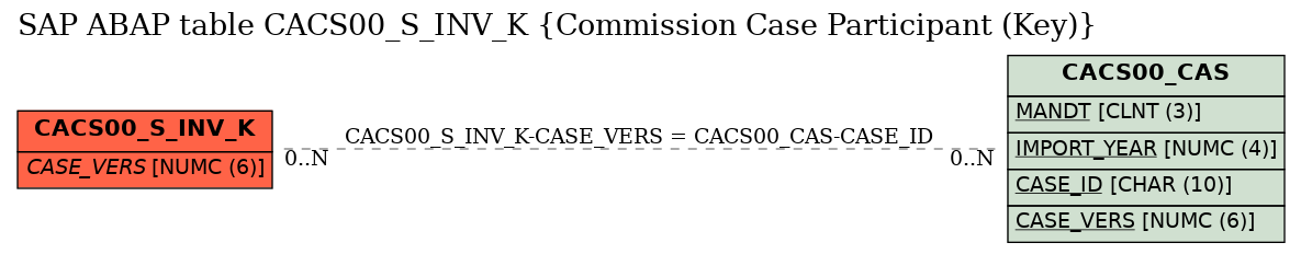 E-R Diagram for table CACS00_S_INV_K (Commission Case Participant (Key))