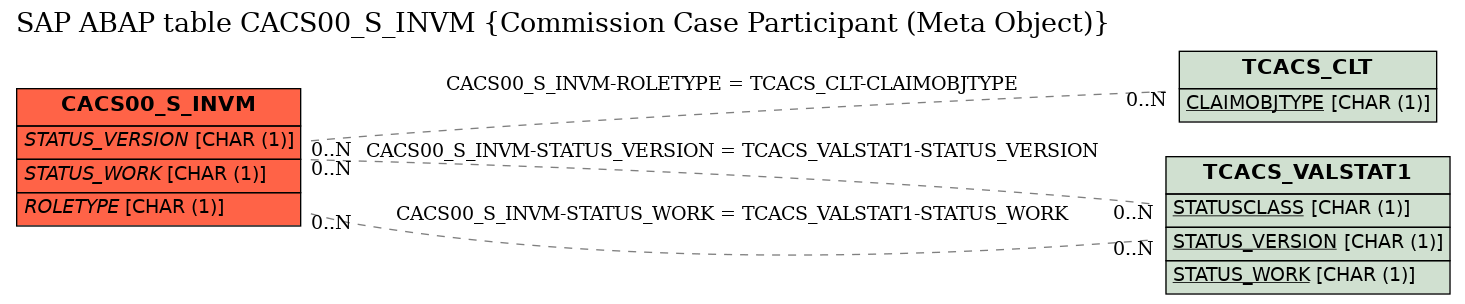 E-R Diagram for table CACS00_S_INVM (Commission Case Participant (Meta Object))