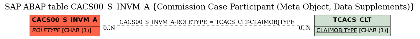 E-R Diagram for table CACS00_S_INVM_A (Commission Case Participant (Meta Object, Data Supplements))