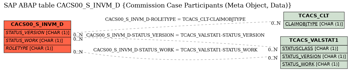 E-R Diagram for table CACS00_S_INVM_D (Commission Case Participants (Meta Object, Data))