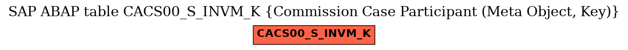 E-R Diagram for table CACS00_S_INVM_K (Commission Case Participant (Meta Object, Key))