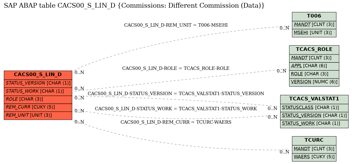 E-R Diagram for table CACS00_S_LIN_D (Commissions: Different Commission (Data))