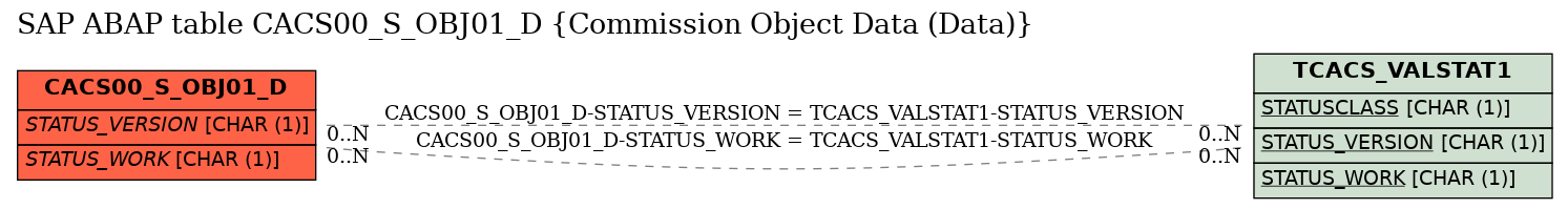 E-R Diagram for table CACS00_S_OBJ01_D (Commission Object Data (Data))