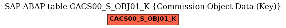 E-R Diagram for table CACS00_S_OBJ01_K (Commission Object Data (Key))